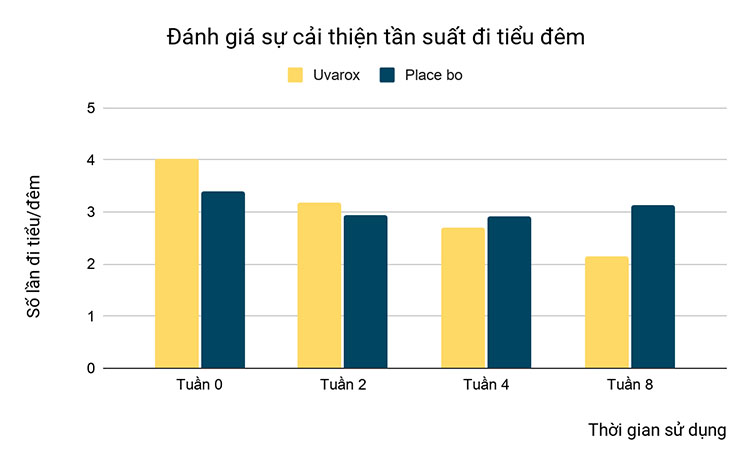 3. Các thành phần trong Vương Niệu Đan đều đã được thử nghiệm lâm sàng thực tế trên những người bệnh và 2