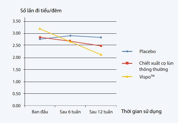 3. Các thành phần trong Vương Niệu Đan đều đã được thử nghiệm lâm sàng thực tế trên những người bệnh và 3